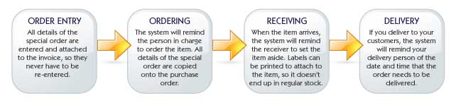 special order tracking from start to finish